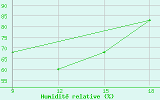 Courbe de l'humidit relative pour Ohrid-Aerodrome
