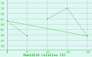 Courbe de l'humidit relative pour Termoli