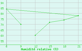Courbe de l'humidit relative pour Elbasan