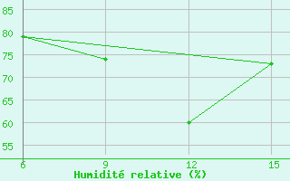 Courbe de l'humidit relative pour Kas