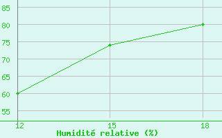 Courbe de l'humidit relative pour Duhook