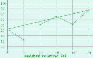 Courbe de l'humidit relative pour Gajny