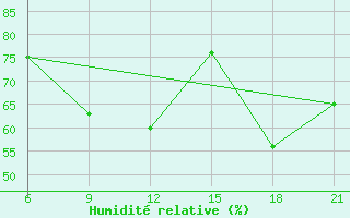 Courbe de l'humidit relative pour Ma'An