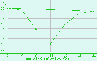 Courbe de l'humidit relative pour Tripoli