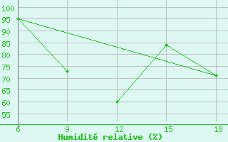 Courbe de l'humidit relative pour ??rnak