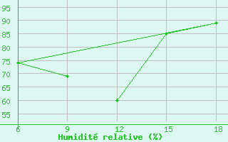 Courbe de l'humidit relative pour Ain Sefra