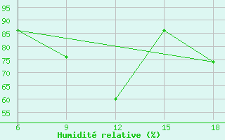 Courbe de l'humidit relative pour Pretor-Pgc