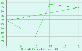 Courbe de l'humidit relative pour Elbasan