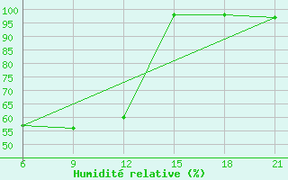 Courbe de l'humidit relative pour Elbasan