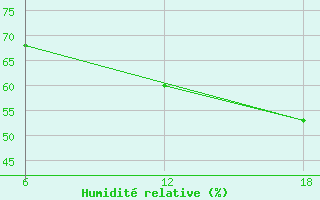 Courbe de l'humidit relative pour Cuovddatmohkki