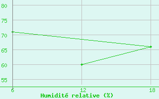 Courbe de l'humidit relative pour Dellys