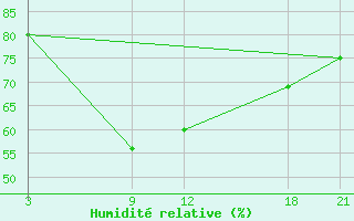 Courbe de l'humidit relative pour Tripoli