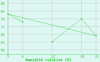 Courbe de l'humidit relative pour Brata