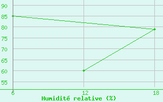 Courbe de l'humidit relative pour Cuovddatmohkki