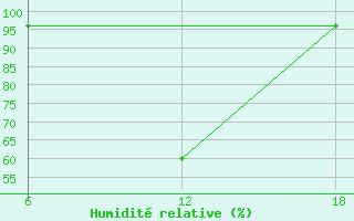 Courbe de l'humidit relative pour Lazaropole