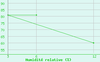 Courbe de l'humidit relative pour El Khoms