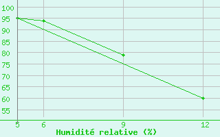 Courbe de l'humidit relative pour St Johann Pongau