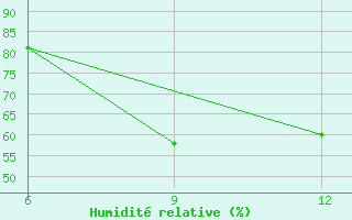 Courbe de l'humidit relative pour Ana