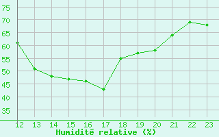 Courbe de l'humidit relative pour Roujan (34)