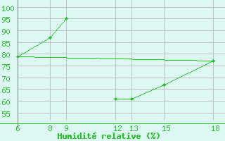 Courbe de l'humidit relative pour Monte Argentario