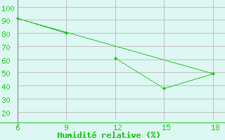 Courbe de l'humidit relative pour Miliana