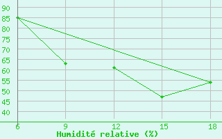 Courbe de l'humidit relative pour Bilbao (Esp)