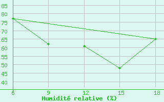 Courbe de l'humidit relative pour Mostaganem Ville