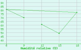 Courbe de l'humidit relative pour Miliana