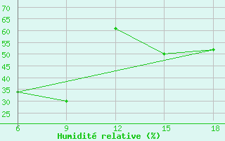 Courbe de l'humidit relative pour ??rnak