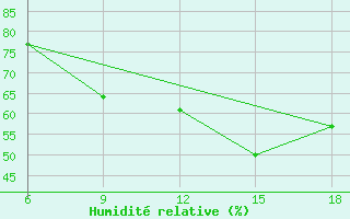 Courbe de l'humidit relative pour Soria (Esp)