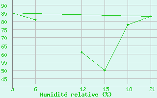 Courbe de l'humidit relative pour Monastir-Skanes