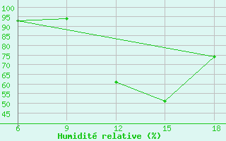 Courbe de l'humidit relative pour Mostaganem Ville