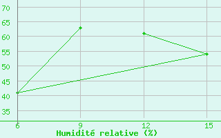 Courbe de l'humidit relative pour Kythira