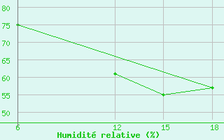 Courbe de l'humidit relative pour Dokshitsy