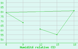 Courbe de l'humidit relative pour Ain Sefra