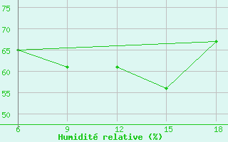 Courbe de l'humidit relative pour Beni-Saf