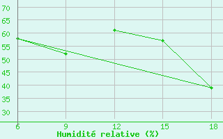 Courbe de l'humidit relative pour Sinop