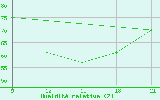 Courbe de l'humidit relative pour Yendi