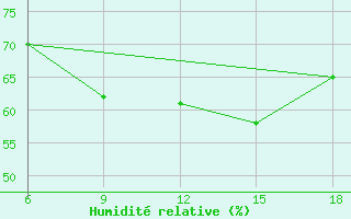Courbe de l'humidit relative pour Sidi Bel Abbes