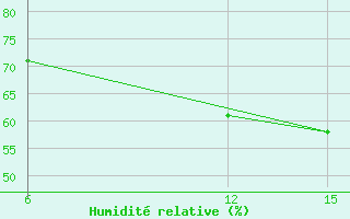 Courbe de l'humidit relative pour Sitia