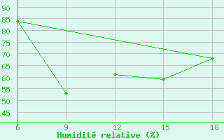 Courbe de l'humidit relative pour Silifke