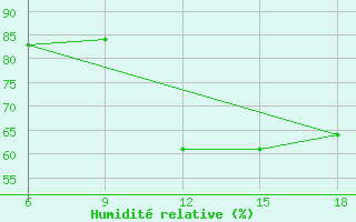Courbe de l'humidit relative pour Miliana
