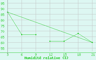 Courbe de l'humidit relative pour Dablatsikhe