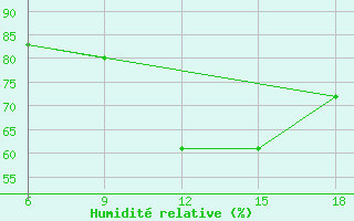 Courbe de l'humidit relative pour Miliana