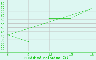 Courbe de l'humidit relative pour Sidi Bel Abbes