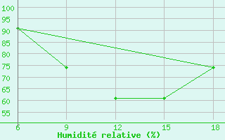 Courbe de l'humidit relative pour Bilbao (Esp)