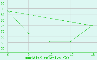 Courbe de l'humidit relative pour Corum