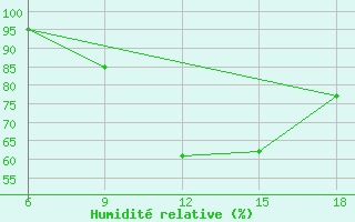 Courbe de l'humidit relative pour Larache