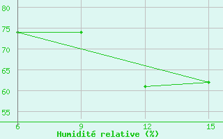 Courbe de l'humidit relative pour Passo Della Cisa