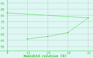 Courbe de l'humidit relative pour Grimsstadir